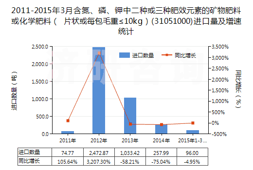 2011-2015年3月含氮、磷、鉀中二種或三種肥效元素的礦物肥料或化學(xué)肥料（ 片狀或每包毛重≤10kg）(31051000)進口量及增速統(tǒng)計